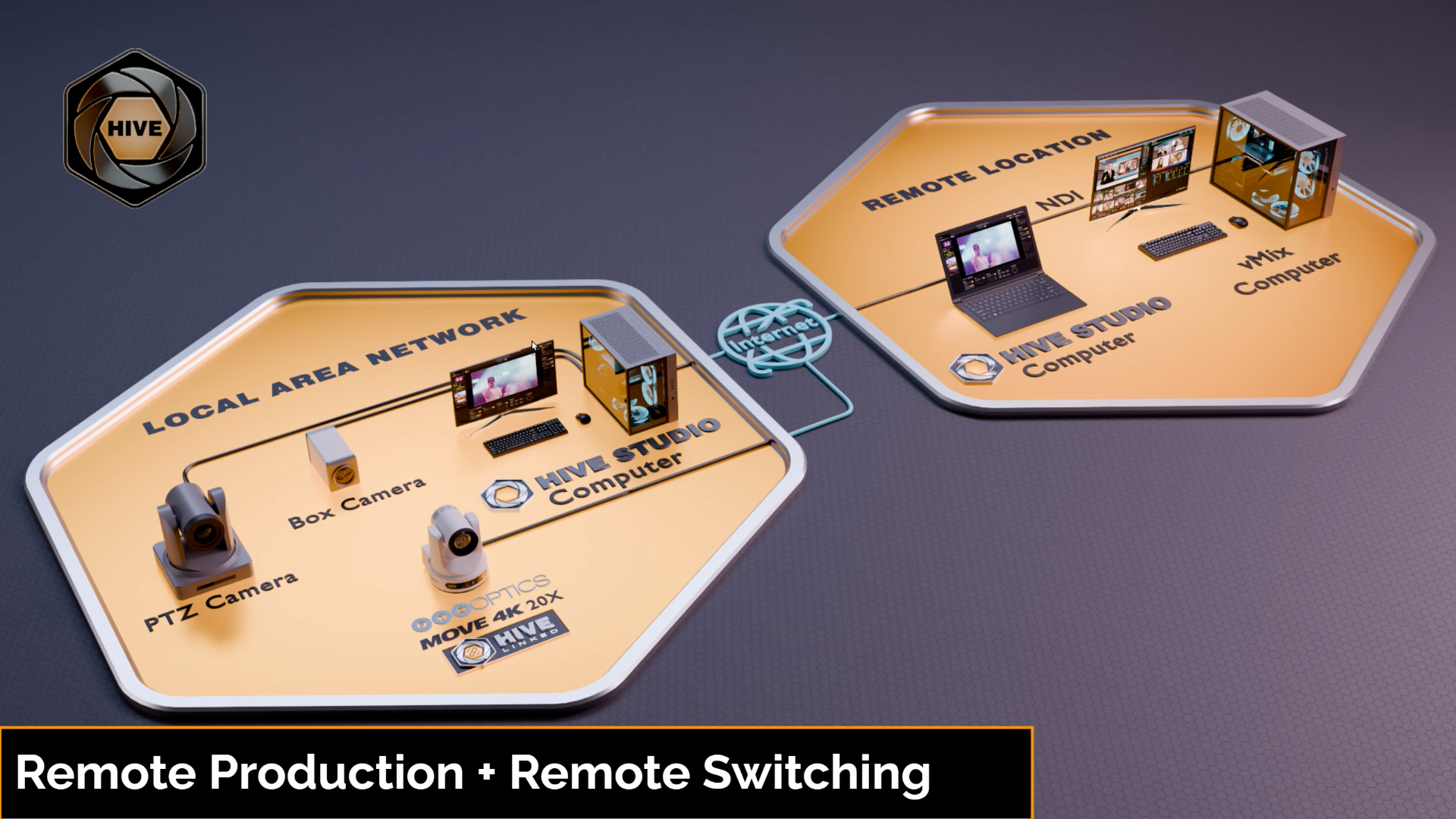 Remote Production with NDI Output